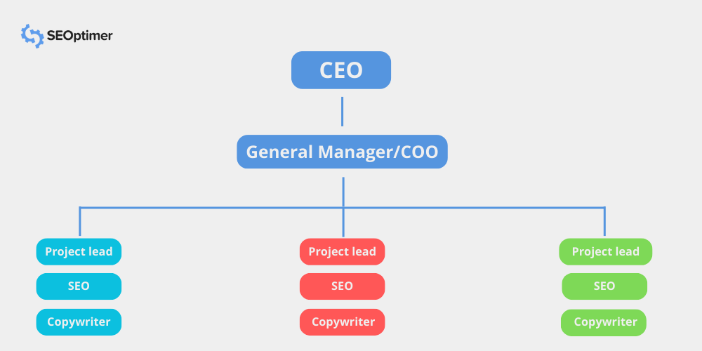 marketing agency structure